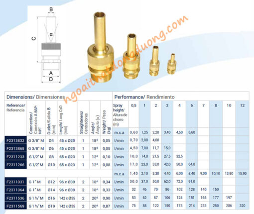 Thông số kỹ thuật, thiết kế vòi phun tia nozzle