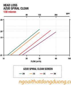 Đồ thị tổn thất áp lực nước của bộ lọc đĩa hệ thống tưới nhỏ giọt